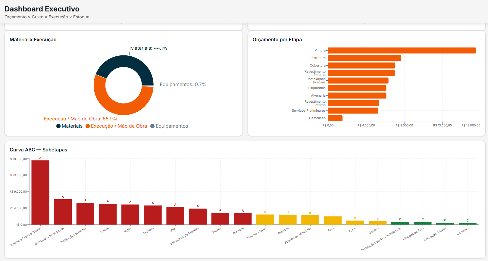 Gráficos do dashboard do ORENGI: material x execução, orçamento por etapa e curva ABC de subetapas