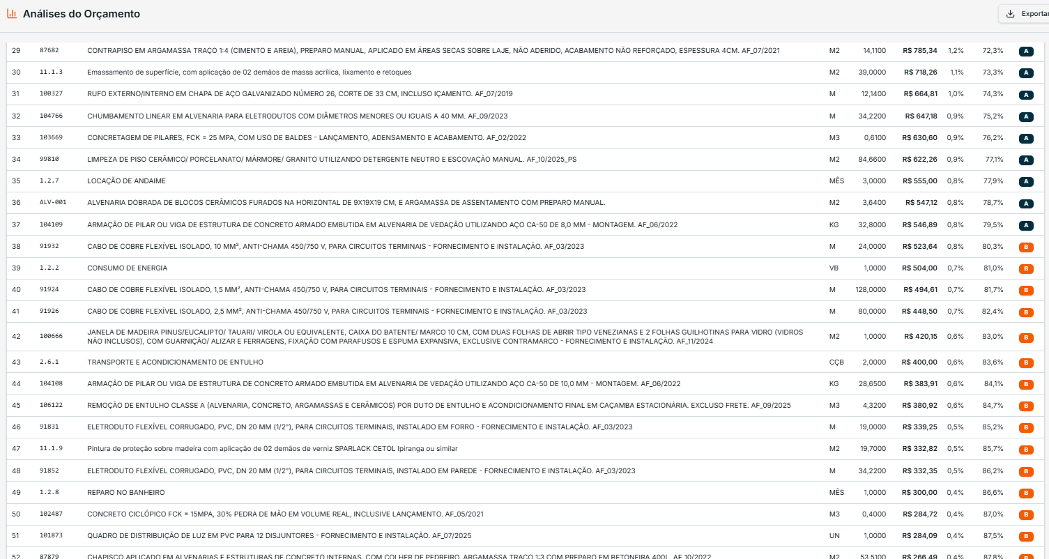 Tabela da curva ABC do orçamento no ORENGI com códigos SINAPI, quantidades, valores, percentual acumulado e classe A, B ou C