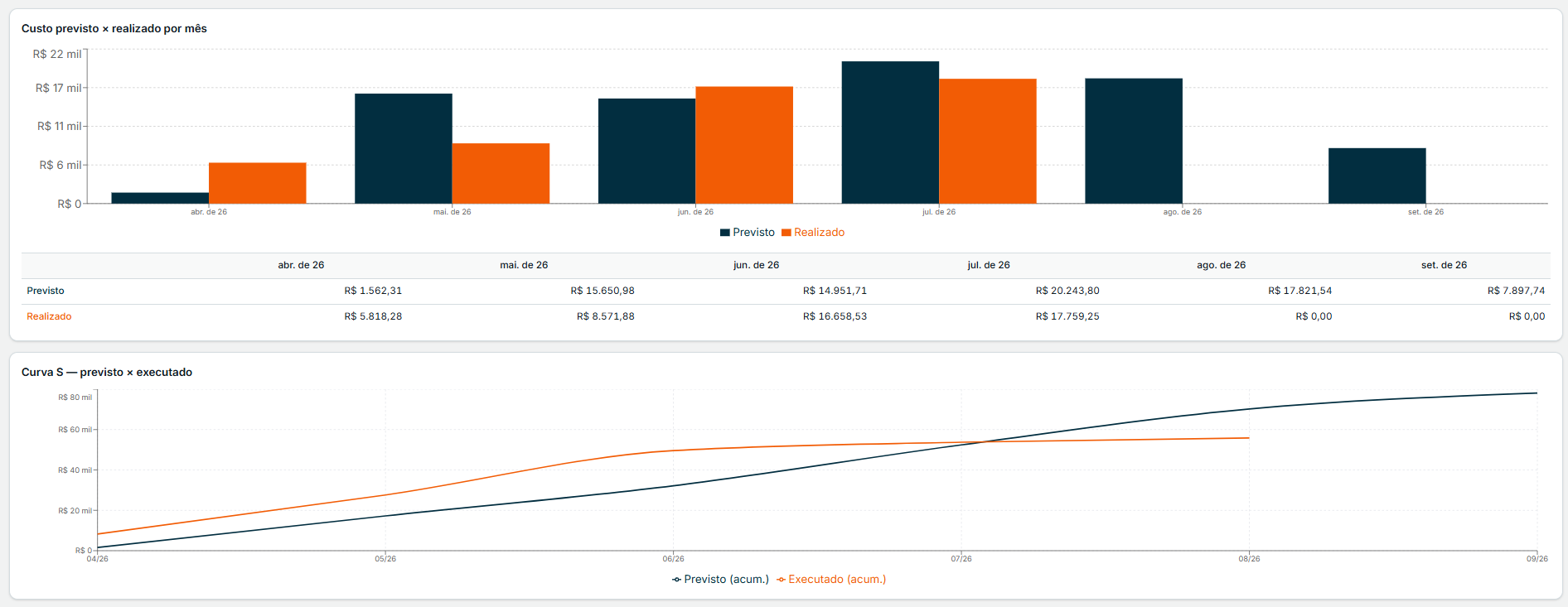 Gráficos do Portal do Cliente: custo previsto x realizado por mês e Curva S previsto x executado